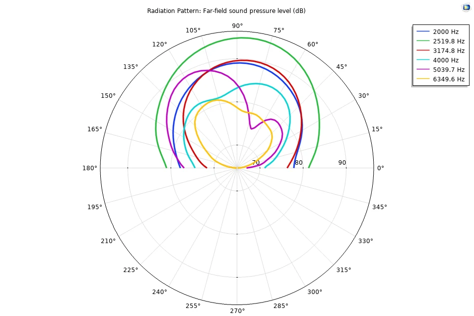 Far-field sound pressure polar plot comparing radiation patterns at six frequencies